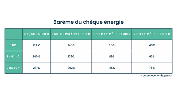 LLUM - chèque énergie