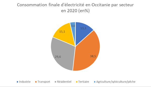 production electrique occitanie   graphique 