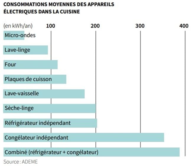 Quelle est la consommation électrique d'un sèche-linge ?