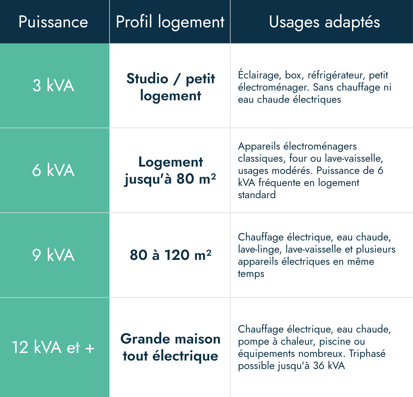 Tableau Puissance